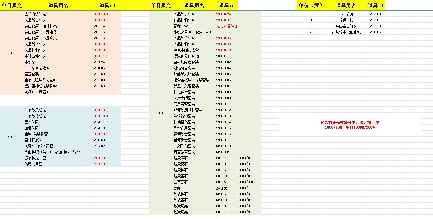 战神霸业（0氪免费点充版）单日大额方案