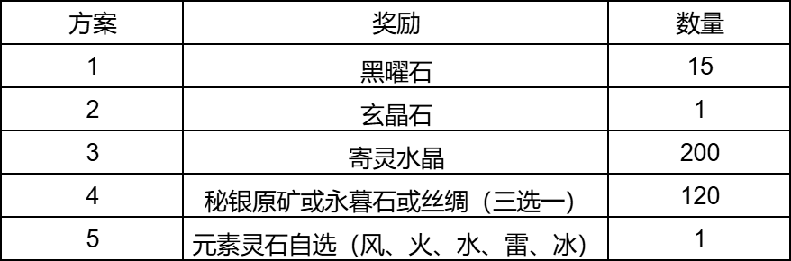 《织女星计划（0.1折少女养成）》单日大额福利（线下申请）_咪噜游戏