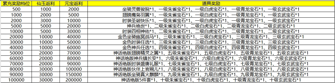 《一剑倾城》累充活动（自动发放）