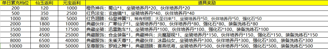 《一剑倾城》单日充值活动（自动发放）